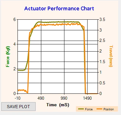 Actuator performance chart — force and travel
